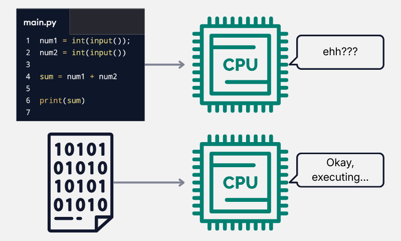 Diagram showing that a CPU can only decode and execute binary machine instructions.